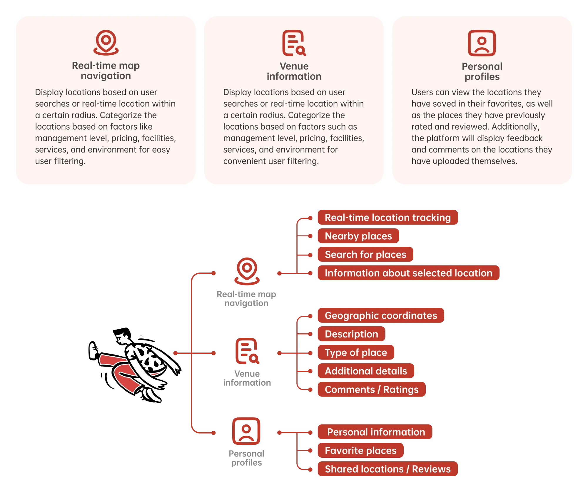 OddityQuest app functional architecture.