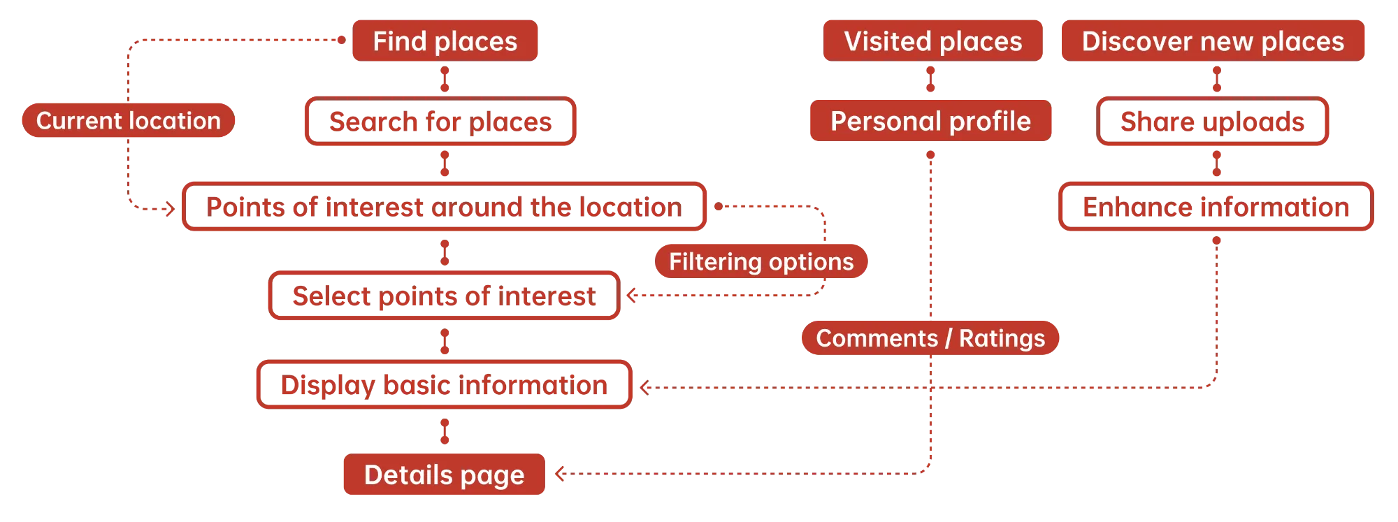 OddityQuest app user workflow.