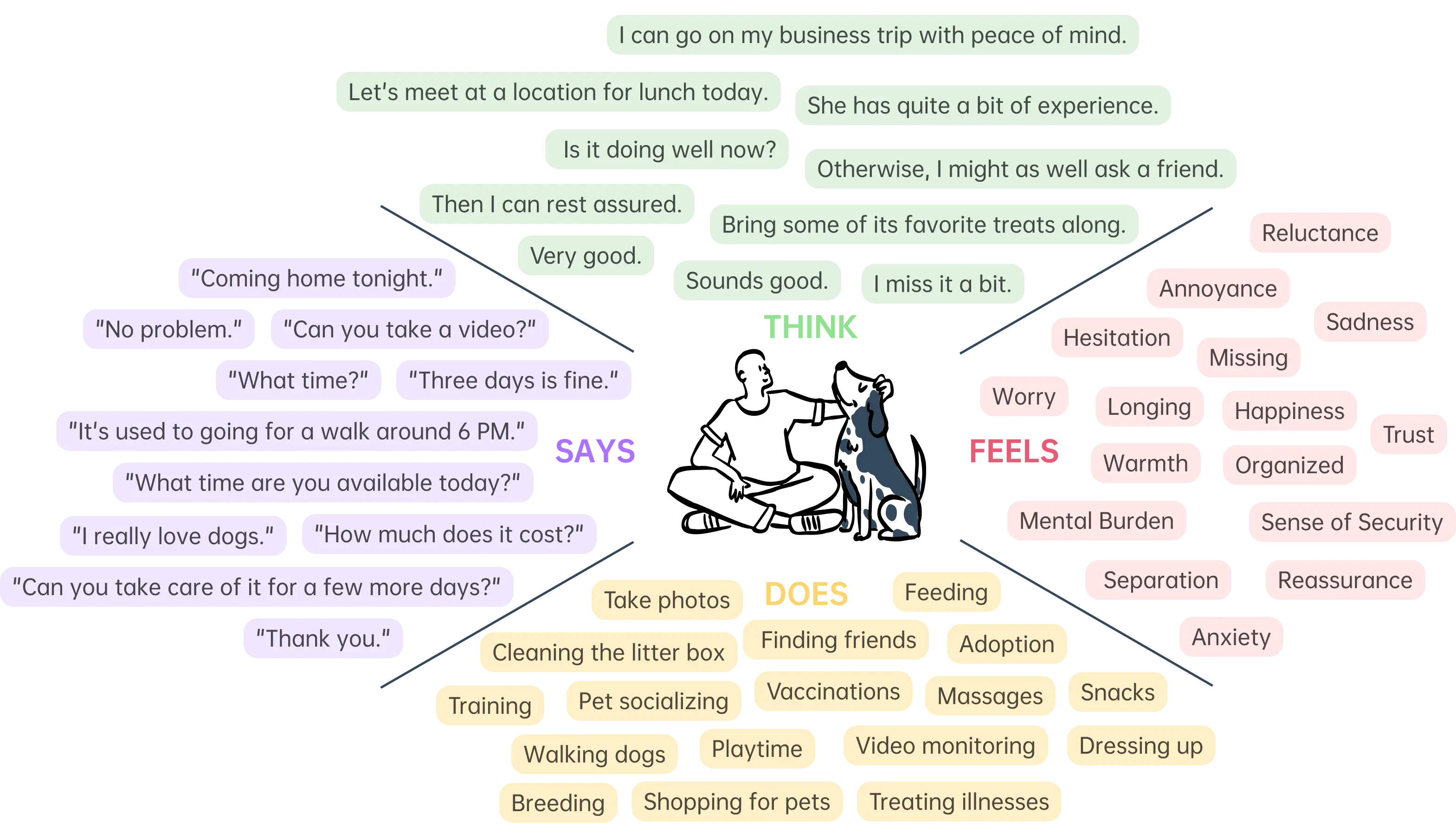 PawsomeCare app empathy map.