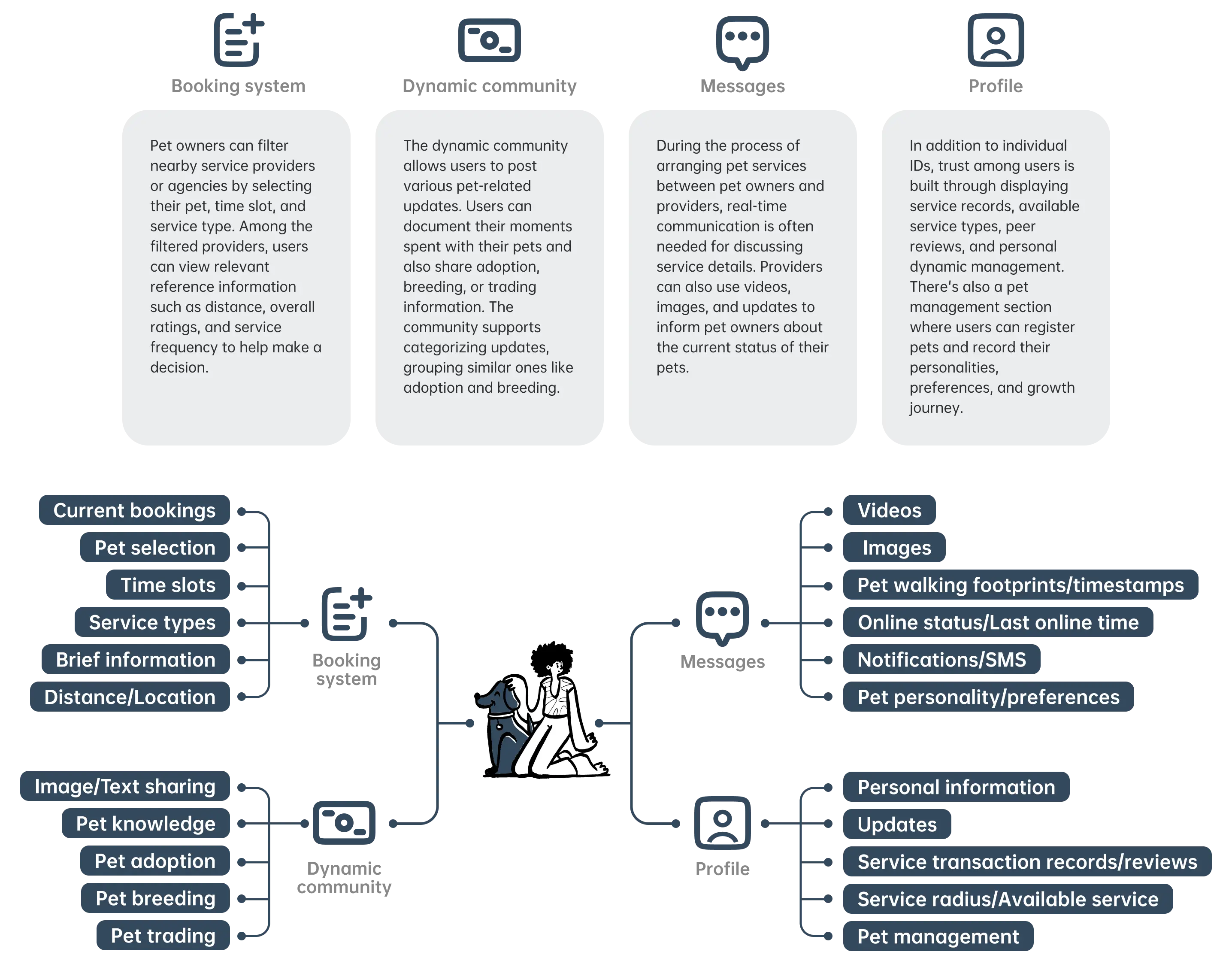 PawsomeCare app functional architecture.