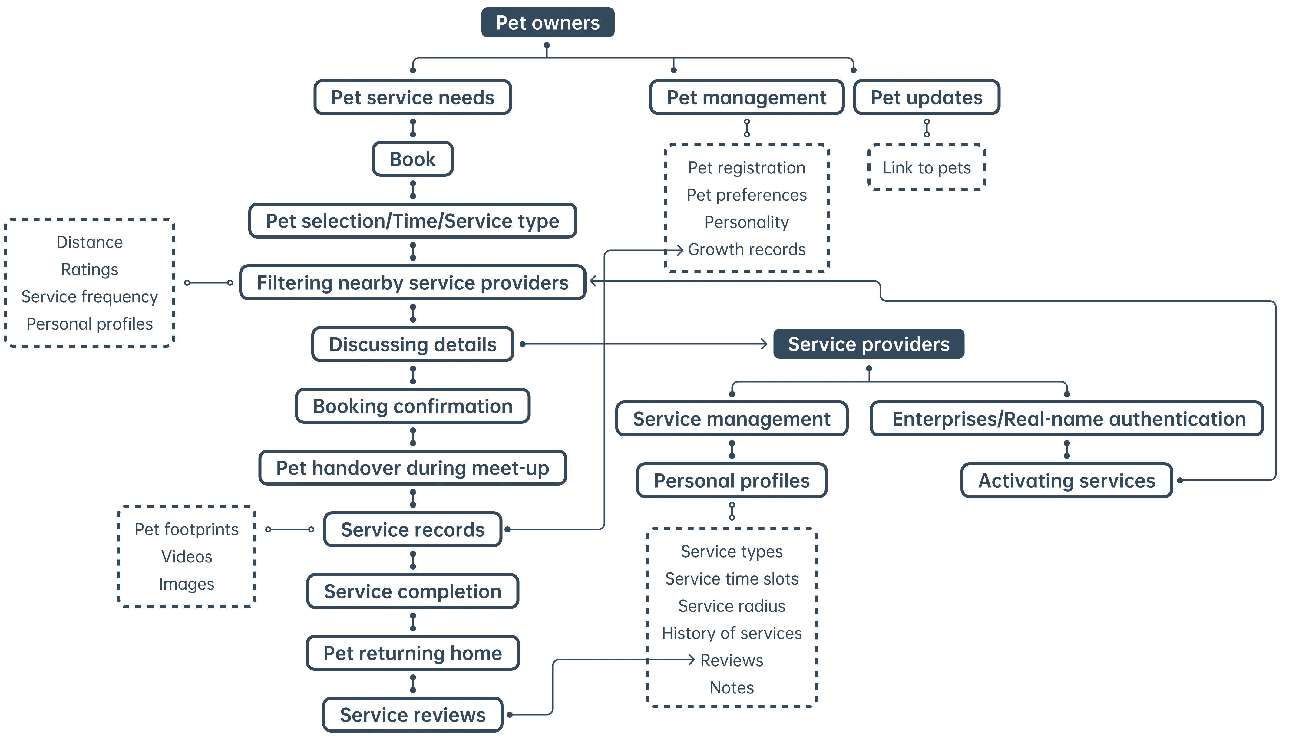 PawsomeCare app user workflow.