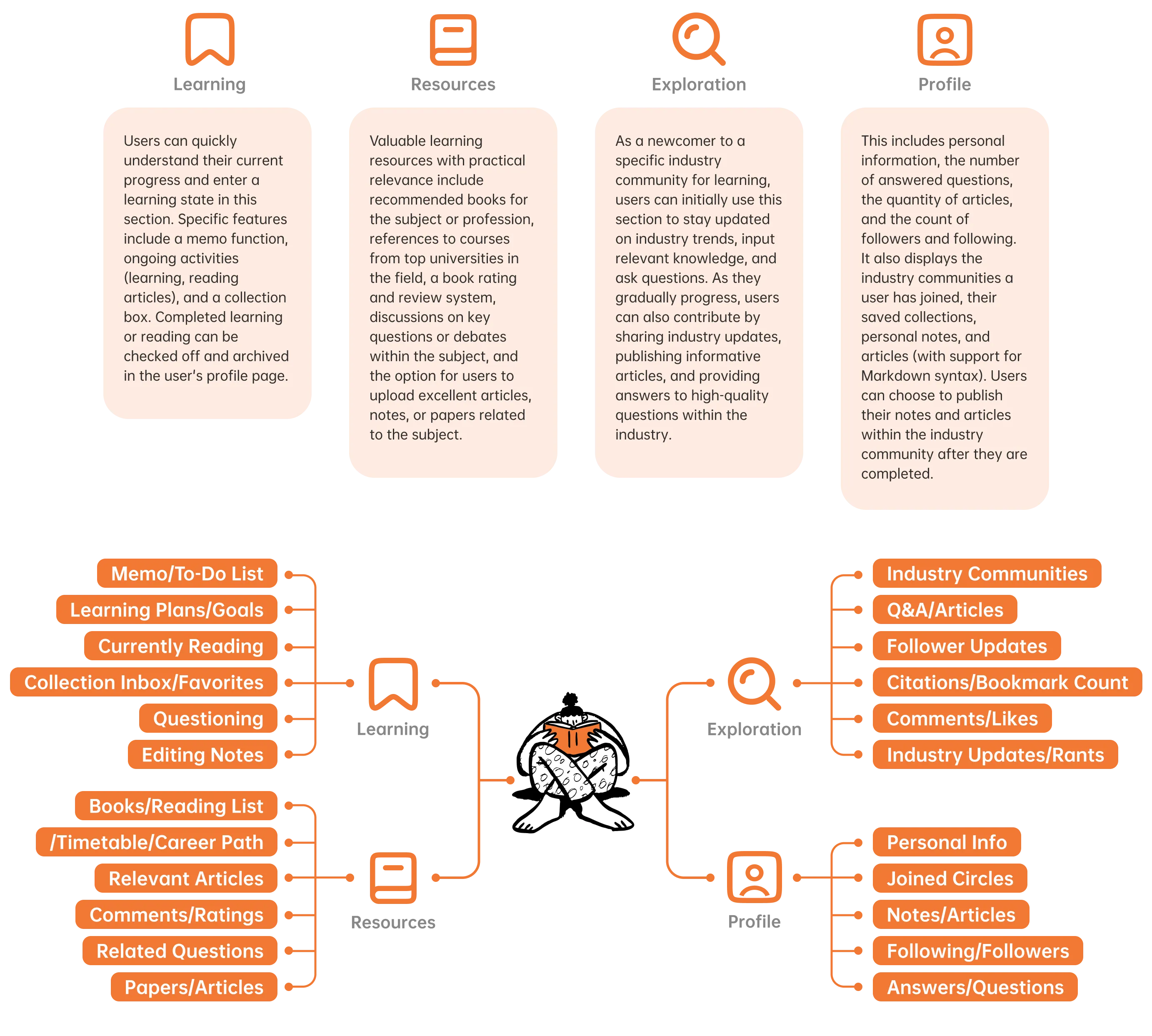 PolySkill app functional architecture.