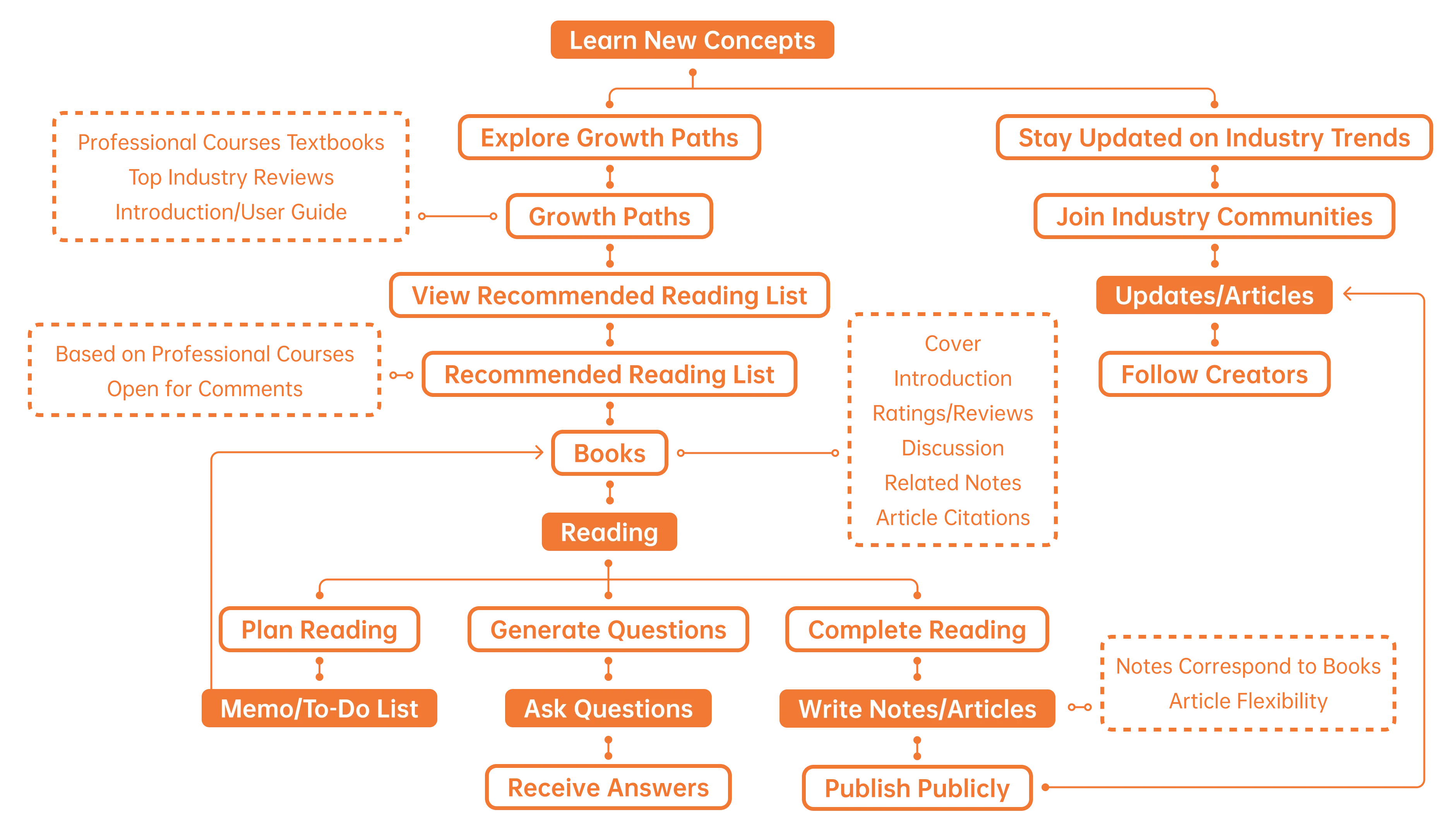 PolySkill app user workflow.