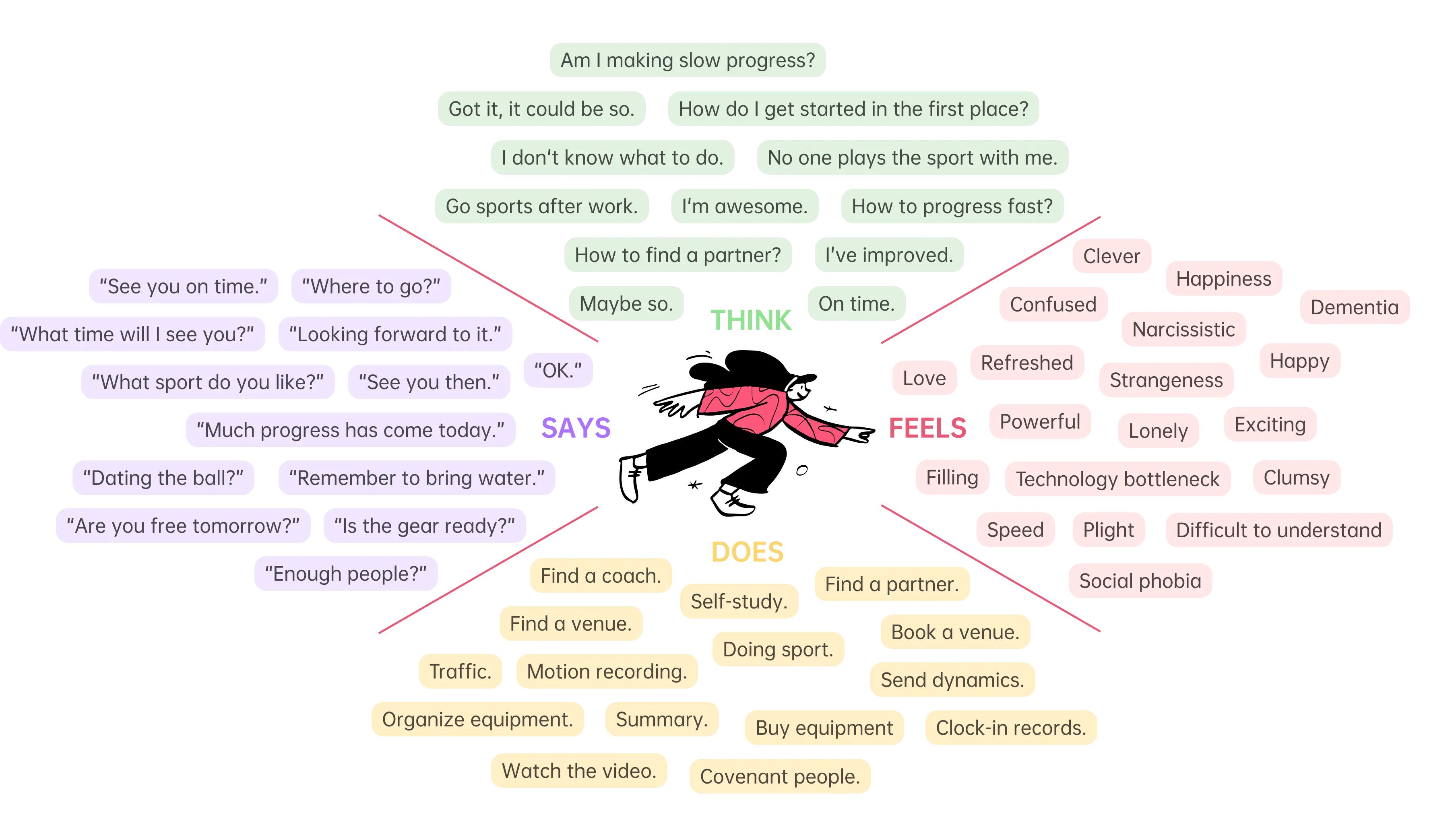 Sportoo app empathy map.