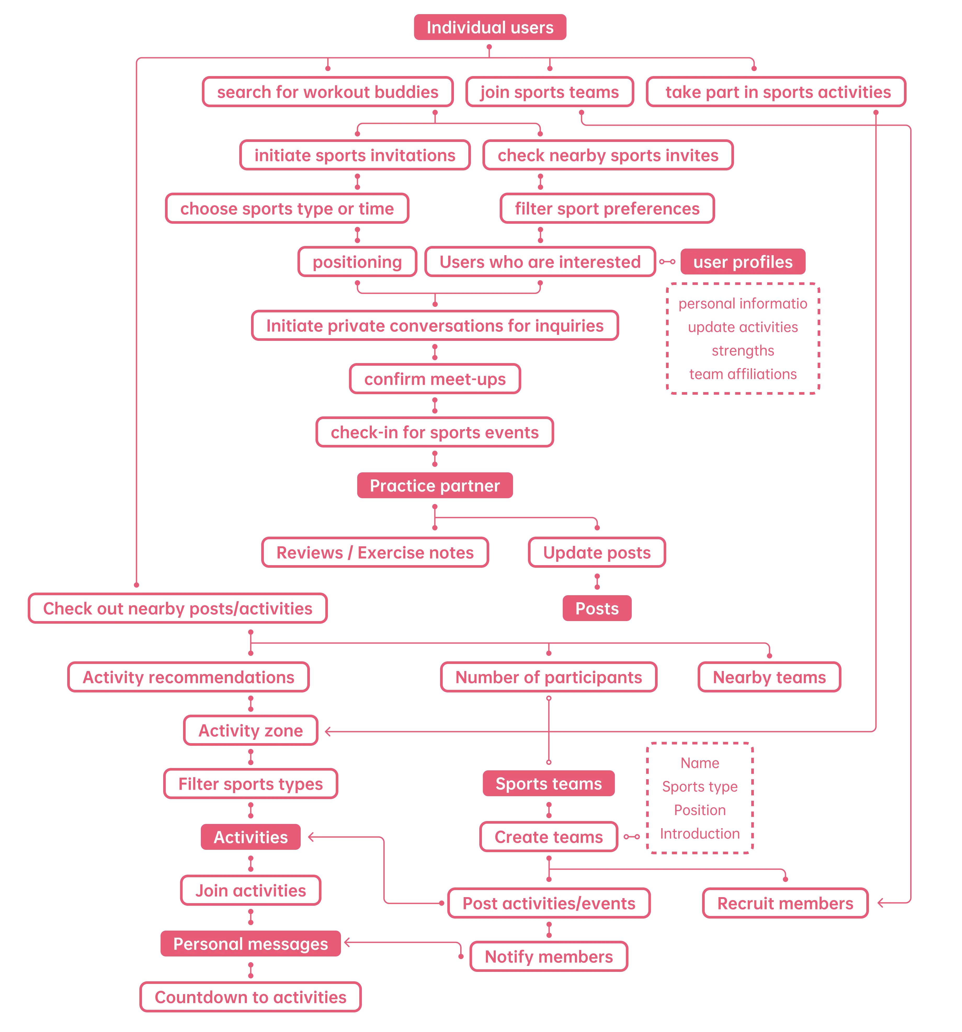 Sportoo app user workflow.