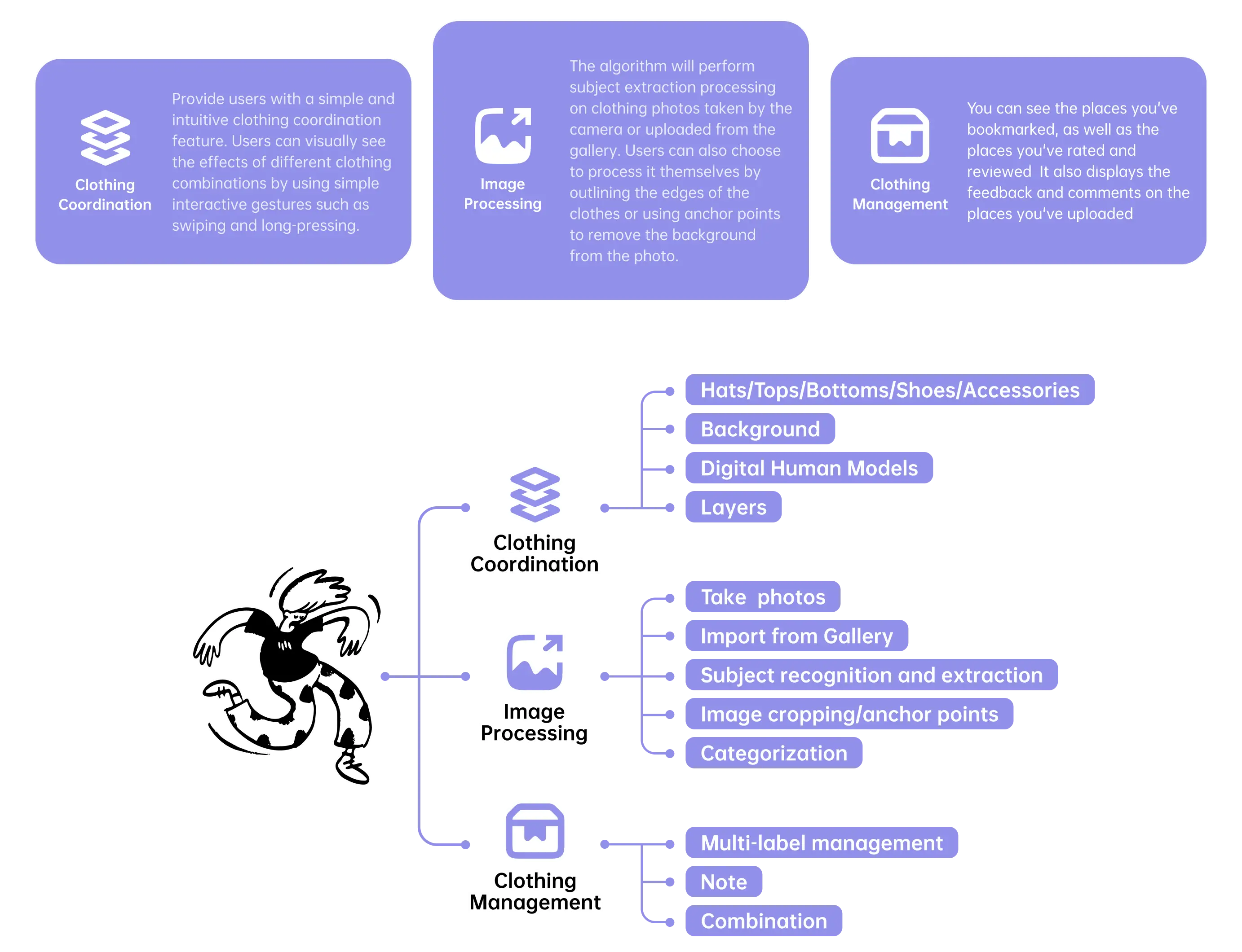 StyleShift app functional architecture.