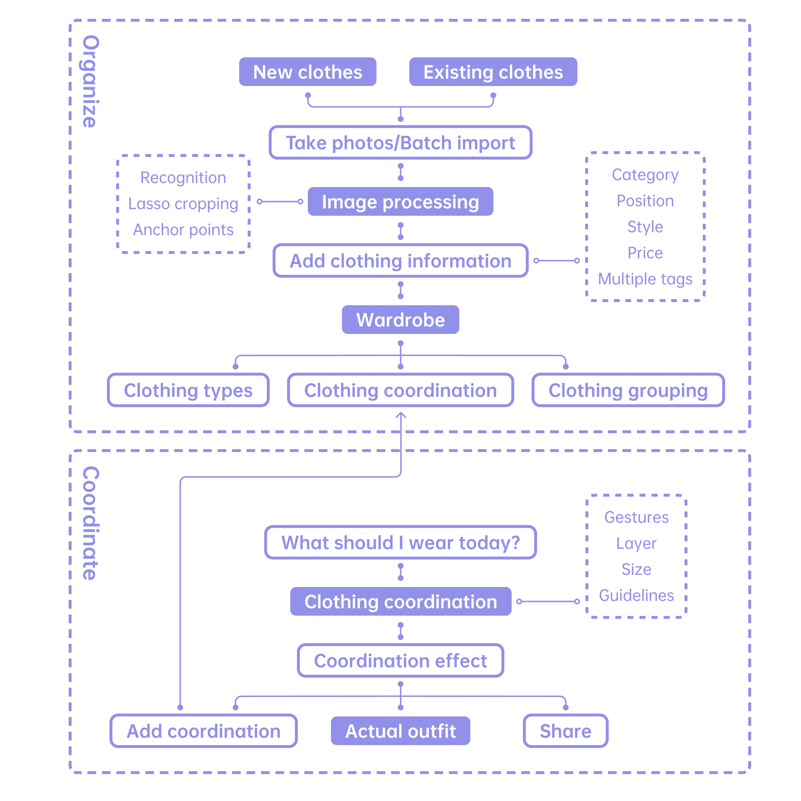 StyleShift app user workflow.