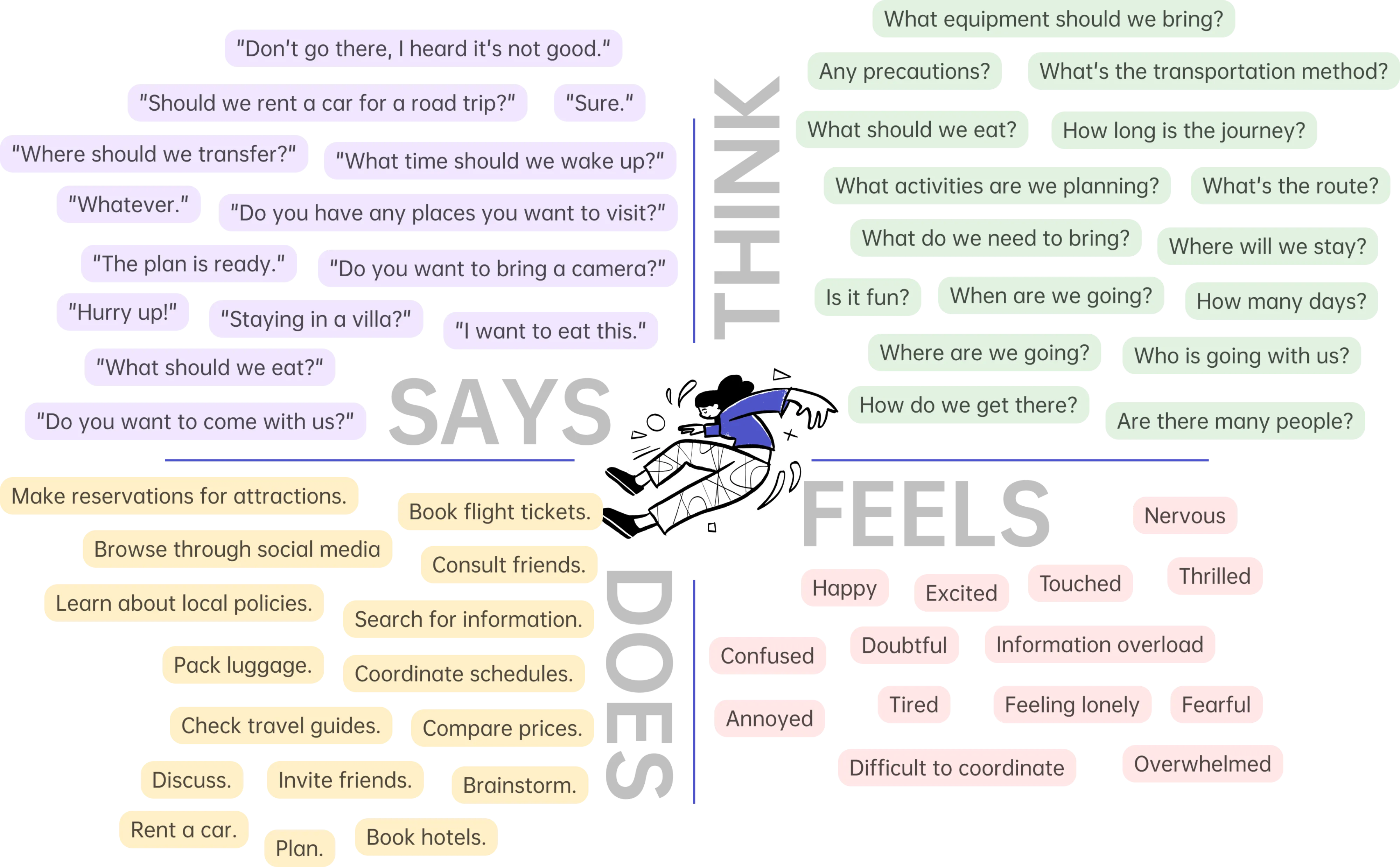 TripCollab app empathy map.