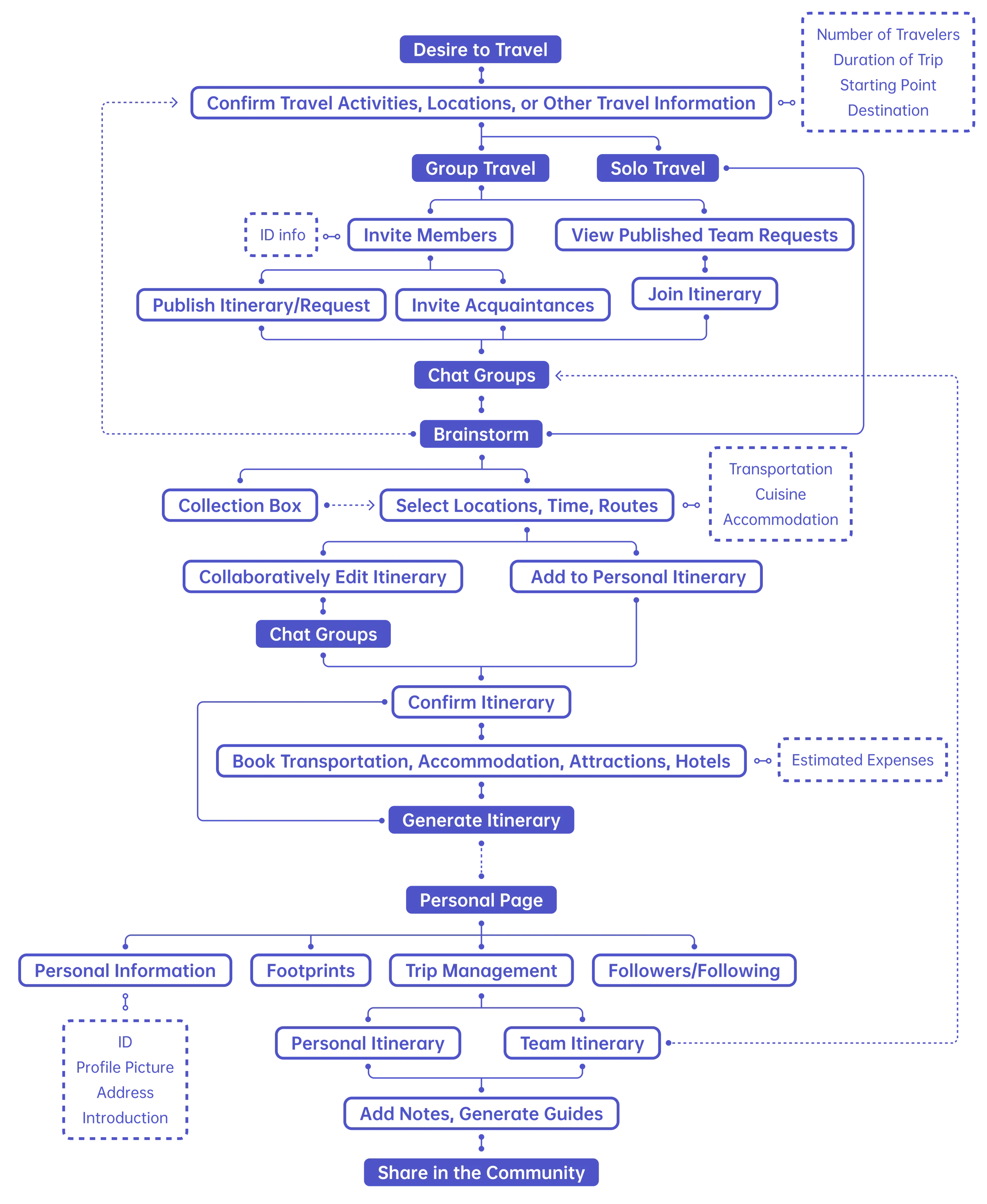 TripCollab app user workflow.